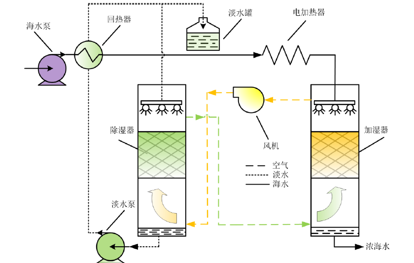 雙熱質(zhì)耦合海水淡化裝置 展會(huì)新聞 第1張