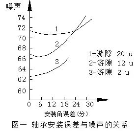 電機中的噪聲讀不懂？鑒別與控制怎么做？ 行業熱點 第9張