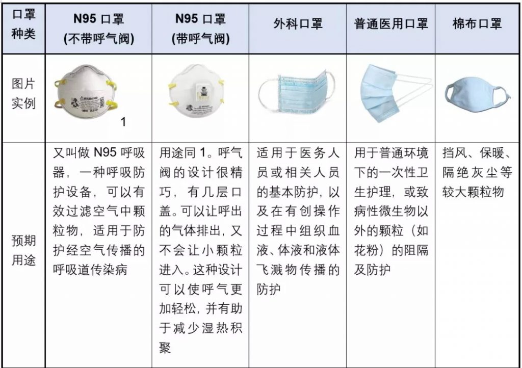 口罩也帶有閥門？專家：就診患者不應佩戴有呼吸閥口罩 行業熱點 第6張