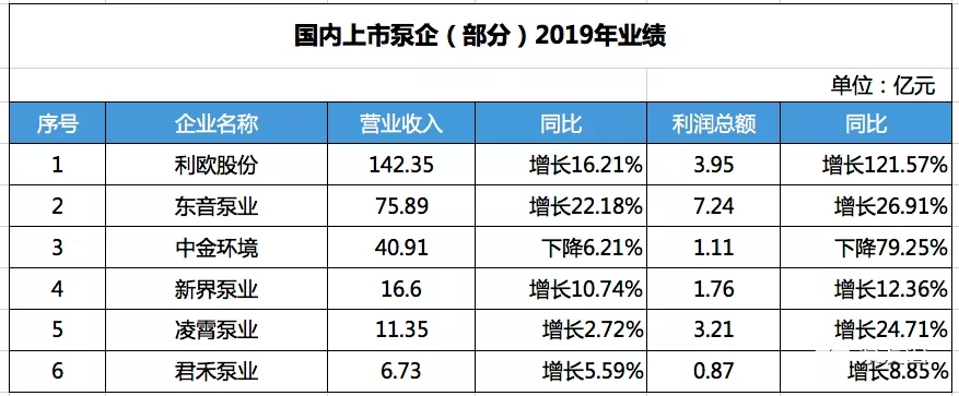 國內(nèi)部分上市泵企2019年營收數(shù)據(jù) 展會新聞 第2張