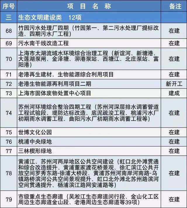 2020上海市重大建設項目清單，包含十幾個水處理項目 新聞資訊 第4張