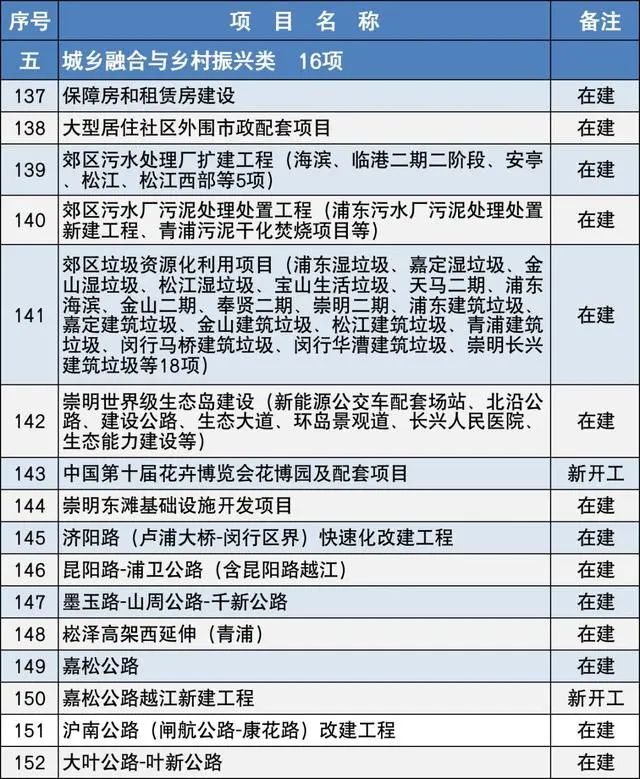 2020上海市重大建設項目清單，包含十幾個水處理項目 新聞資訊 第6張