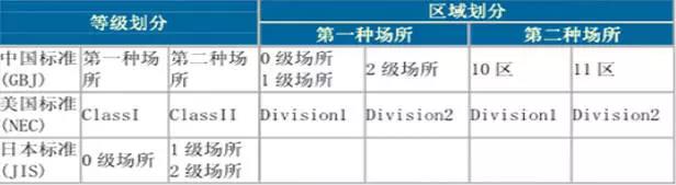 如何區(qū)分電機的防爆等級? 新聞資訊 第2張