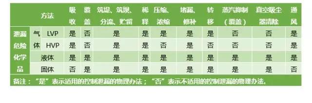 危險化學品泄漏應如何科學處置？ 新聞資訊 第7張