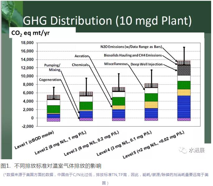 碳中和背景下 污水處理是否已陷入了技術(shù)-環(huán)境悖論？ 新聞資訊 第1張