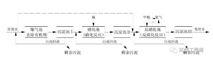 生化法除氨氮的技術匯總！ 新聞資訊 第1張