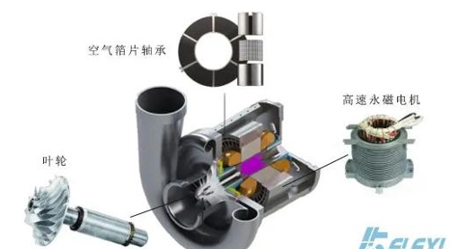 什么是空氣懸浮鼓風機 新聞資訊 第1張