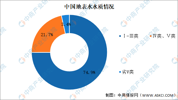 2021年中國污水處理行業(yè)市場現(xiàn)狀及發(fā)展趨勢預(yù)測分析 新聞資訊 第3張