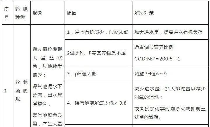 污水處理常見問題及解決方案匯總 新聞資訊 第1張