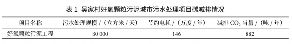 市政污水處理行業低碳轉型發展之路探索與潛力 新聞資訊 第1張