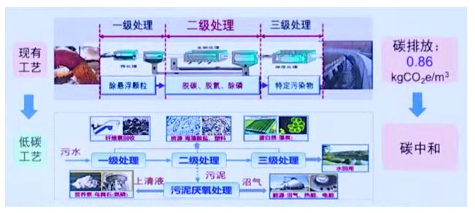 碳中和背景下的水污染防治產業發展思考 新聞資訊 第5張