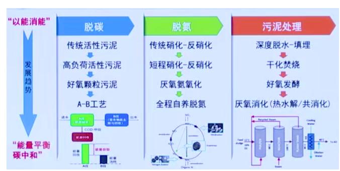 碳中和背景下的水污染防治產業發展思考 新聞資訊 第6張