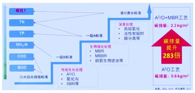 碳中和背景下的水污染防治產業發展思考 新聞資訊 第9張