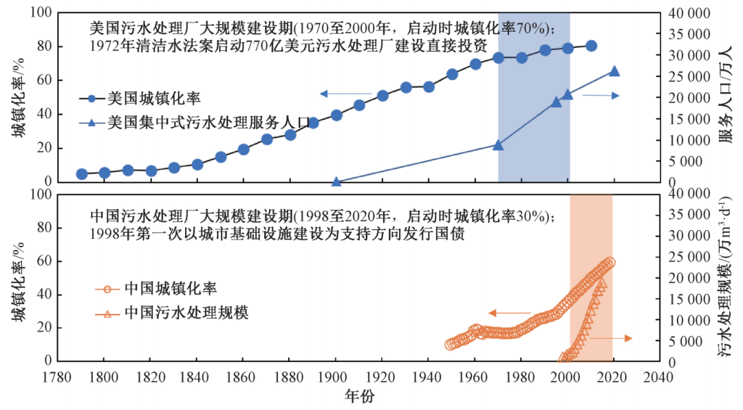 在生態(tài)文明框架下推動污水處理行業(yè)高質量發(fā)展 新聞資訊 第2張