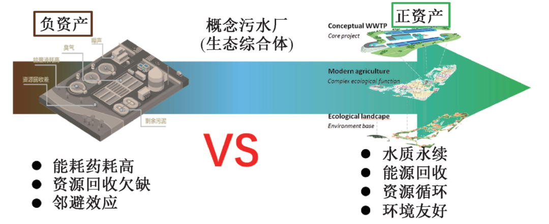 在生態(tài)文明框架下推動污水處理行業(yè)高質量發(fā)展 新聞資訊 第4張