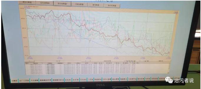 污水廠中控計算機的數據分析 新聞資訊 第2張