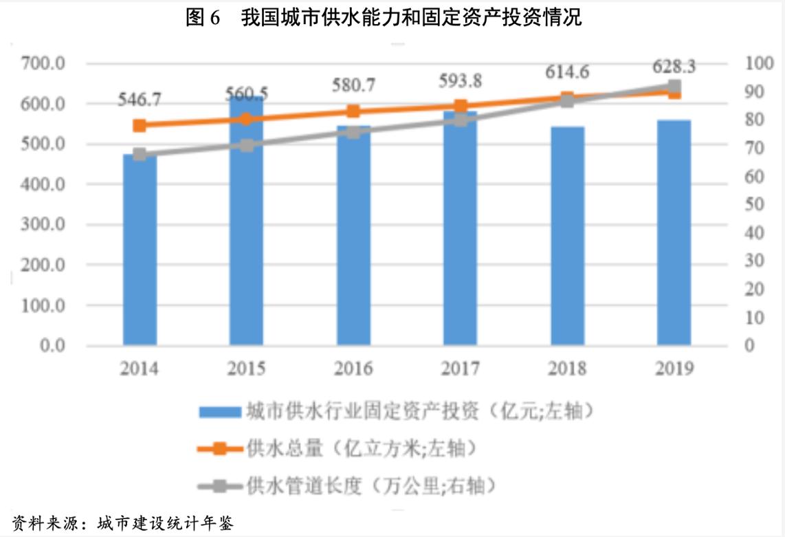 2021年水務(wù)行業(yè)展望報(bào)告：水務(wù)行業(yè)投資有望加速且產(chǎn)能將逐步釋放 新聞資訊 第7張