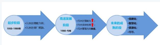 雙碳目標(biāo)下城鎮(zhèn)污水處理的智慧化、資源化新業(yè)務(wù)發(fā)展啟示 新聞資訊 第3張