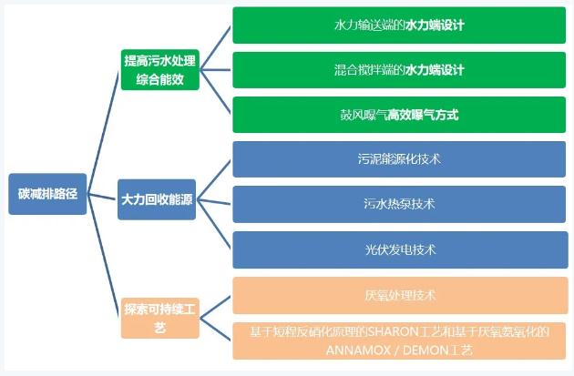 雙碳目標(biāo)下城鎮(zhèn)污水處理的智慧化、資源化新業(yè)務(wù)發(fā)展啟示 新聞資訊 第5張