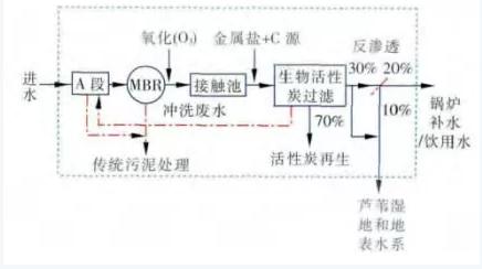 雙碳目標(biāo)下城鎮(zhèn)污水處理的智慧化、資源化新業(yè)務(wù)發(fā)展啟示 新聞資訊 第8張