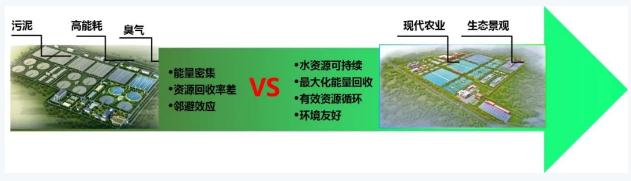 雙碳目標(biāo)下城鎮(zhèn)污水處理的智慧化、資源化新業(yè)務(wù)發(fā)展啟示 新聞資訊 第10張