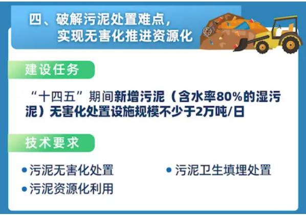 城鎮污水處理廠污泥處置技術分析及創新需求 新聞資訊 第2張