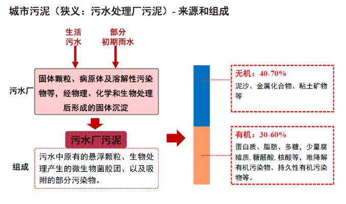 城鎮污水處理廠污泥處置技術分析及創新需求 新聞資訊 第4張