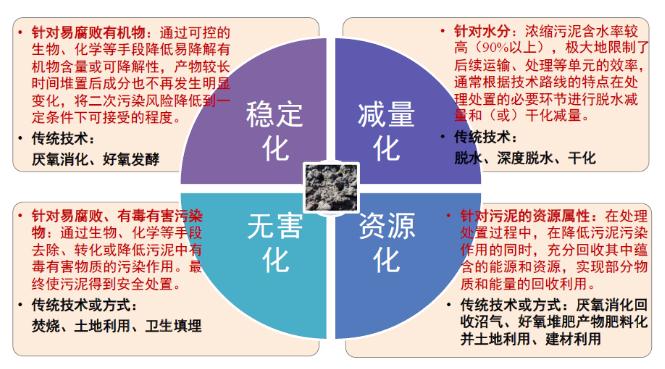 城鎮污水處理廠污泥處置技術分析及創新需求 新聞資訊 第5張