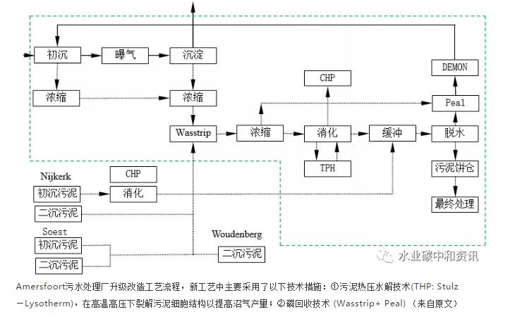 污水處理廠=資/能源工廠：荷蘭早期實踐 新聞資訊 第6張