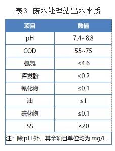 酚氰廢水處理工程實踐 新聞資訊 第4張