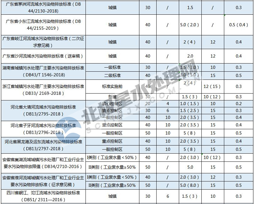 最新！全國各地城鎮污水處理廠水污染物排放標準一覽表 新聞資訊 第2張