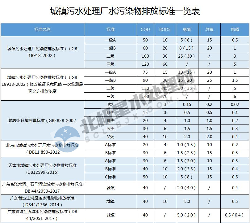 最新！全國各地城鎮污水處理廠水污染物排放標準一覽表 新聞資訊 第1張