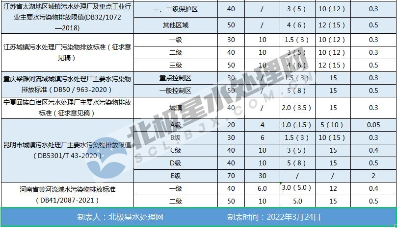 最新！全國各地城鎮污水處理廠水污染物排放標準一覽表 新聞資訊 第3張