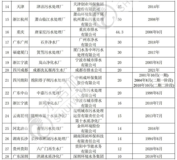 全國36家智慧污水處理廠情況盤點 行業熱點 第2張