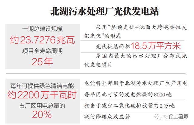 全國最大的“污水處理廠+光伏發電”項目正式并網發電！ 新聞資訊 第3張