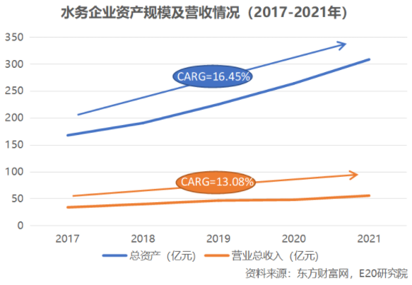 利潤(rùn)增速不足營(yíng)收一半，水務(wù)企業(yè)何去何從？ 新聞資訊 第1張