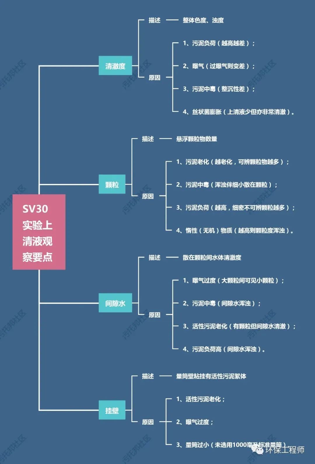 流體展|如何通過(guò)SV30，來(lái)判斷生化池運(yùn)行狀態(tài)？我整理了一份對(duì)應(yīng)關(guān)系圖！ 行業(yè)熱點(diǎn) 第3張