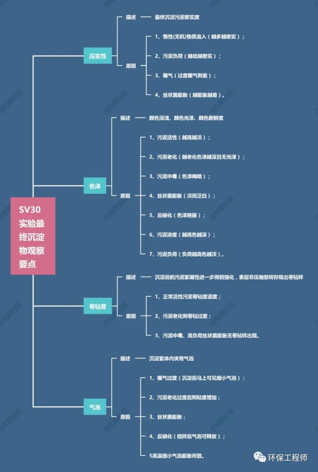 流體展|如何通過(guò)SV30，來(lái)判斷生化池運(yùn)行狀態(tài)？我整理了一份對(duì)應(yīng)關(guān)系圖！ 行業(yè)熱點(diǎn) 第4張